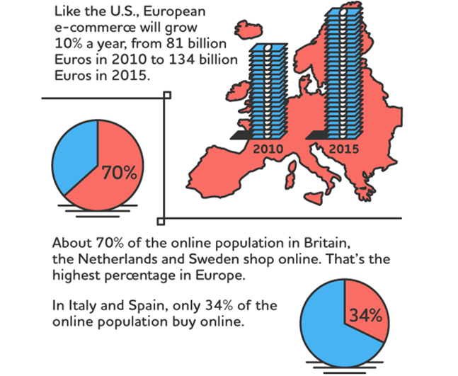 Online kupovina SAD Evropa