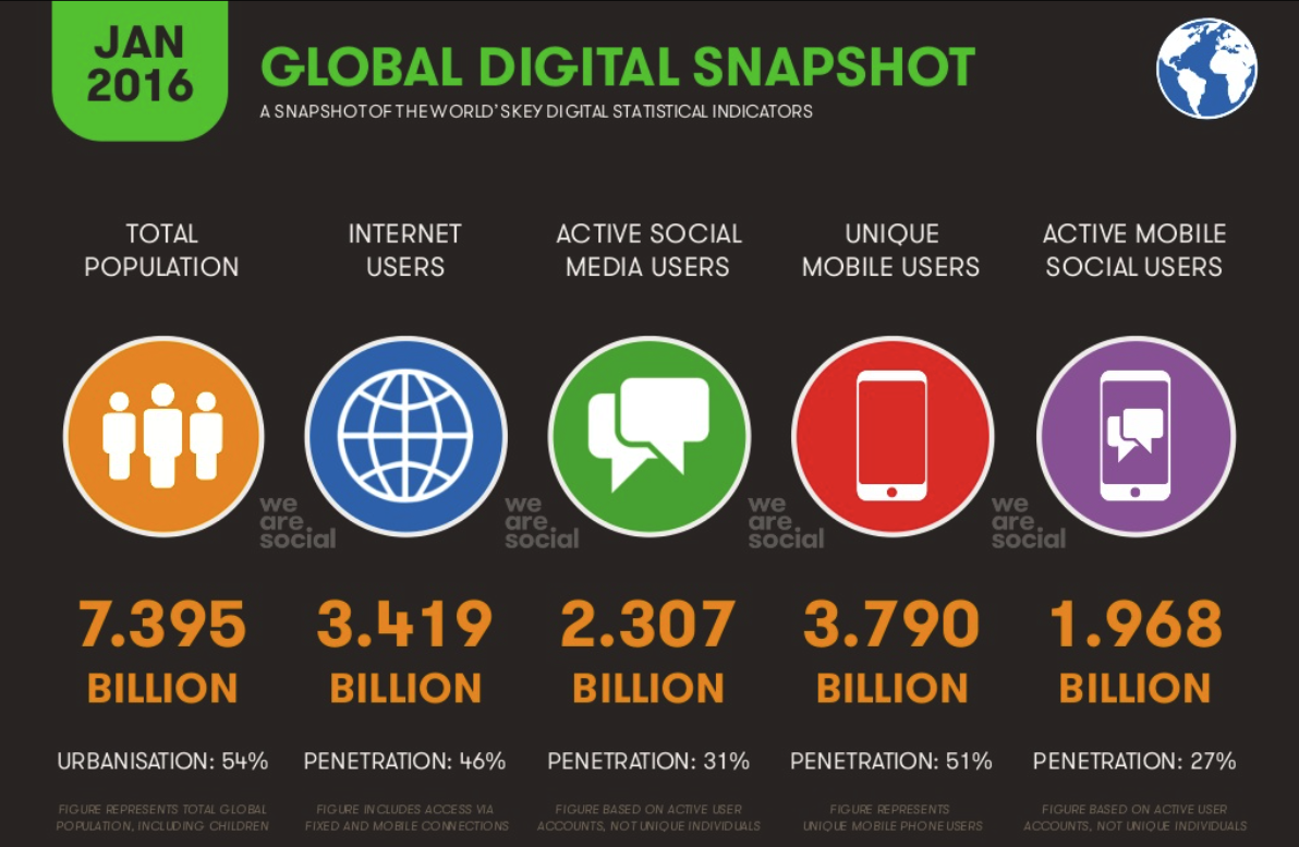 We Are Social - Global Digital Snapshot